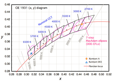 CIE 1931 chromaticity diagram with ANSI’s eight nominal CCT quadrangles Image